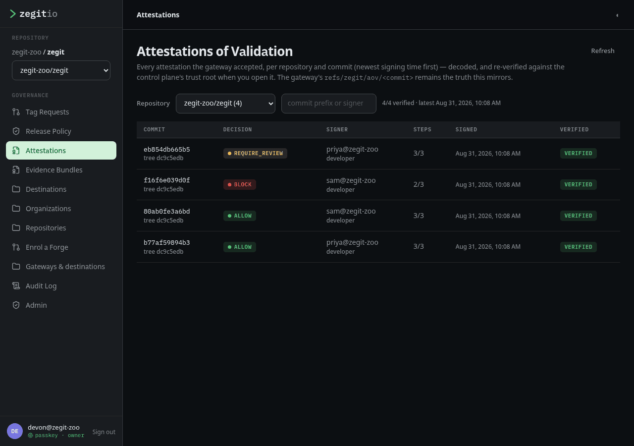 Attestations of Validation for zegit-zoo/zegit: four commits listed with their policy decision — REQUIRE_REVIEW, BLOCK and two ALLOW — plus the signer, how many validation steps ran, the signing time, and a VERIFIED badge on each row.